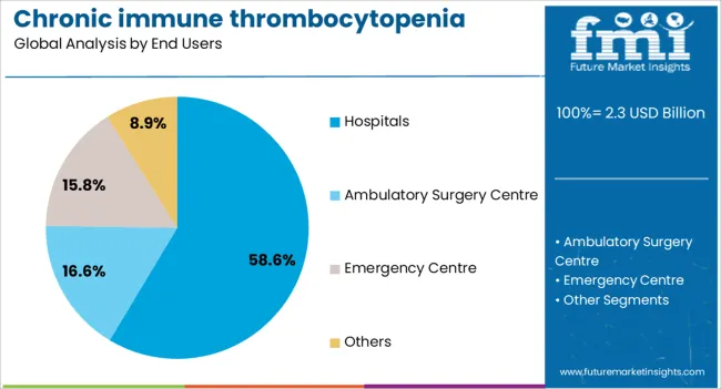 Chronic Immune Thrombocytopenia Treatment Market Analysis By End Users