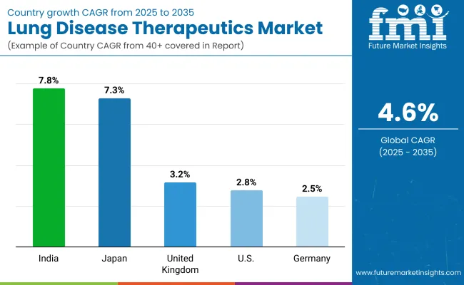 Chronic Lung Diseases Treatment Market By Country