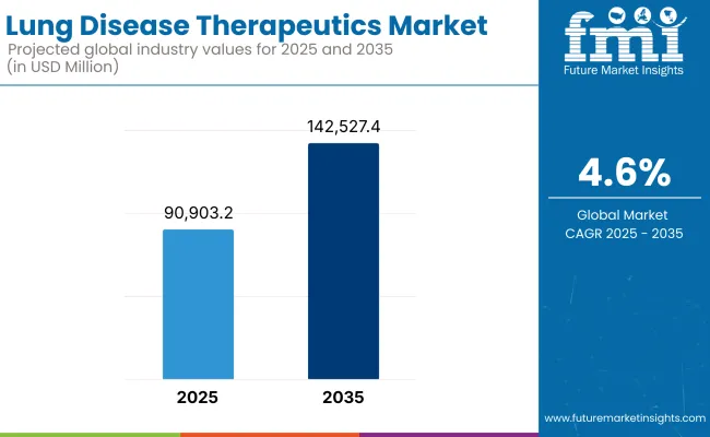 Chronic Lung Diseases Treatment Market