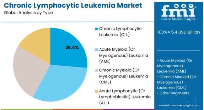 Chronic Lymphocytic Leukemia Market Analysis By Type