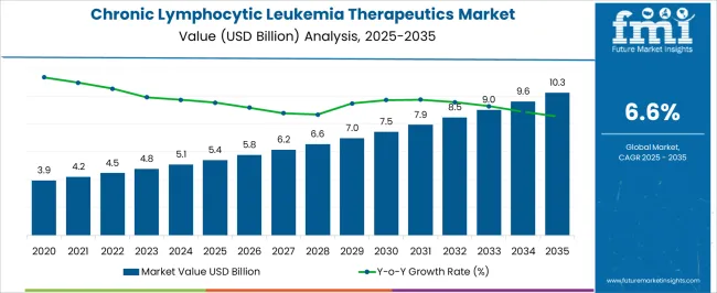 Chronic Lymphocytic Leukemia Therapeutics Market Market Value Analysis