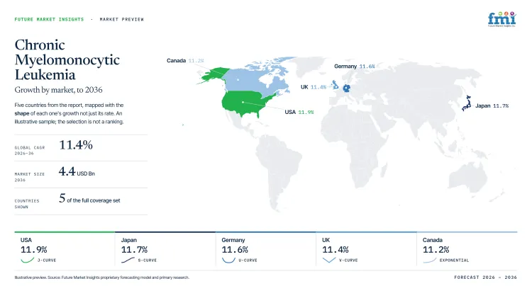 Chronic Myelomonocytic Leukemia Market Growth Forecast 2026 2036
