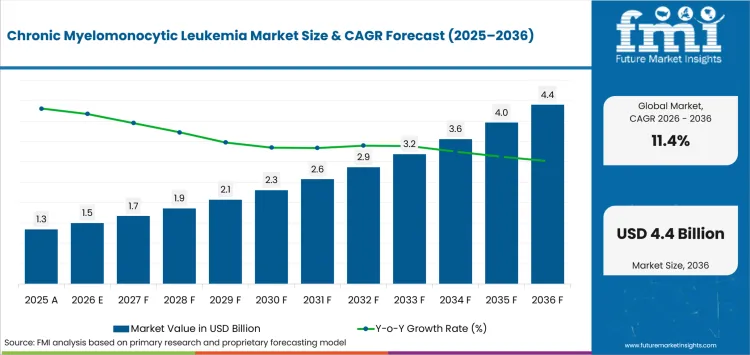 Chronic Myelomonocytic Leukemia Market Value Analysis
