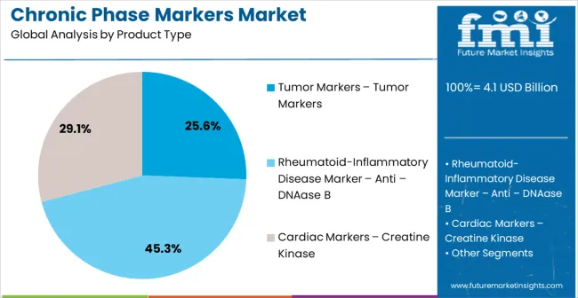 Chronic Phase Markers Market Analysis By Product Type
