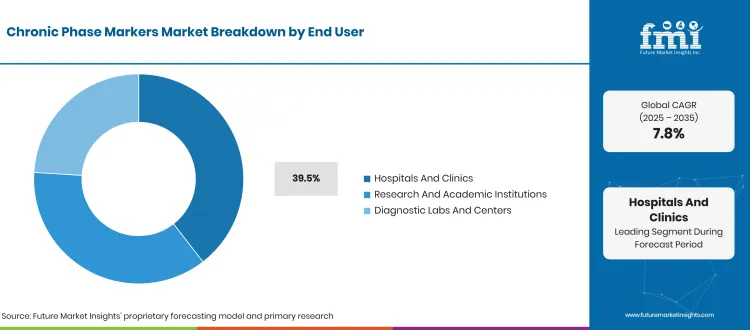 Chronic Phase Markers Market Breakdown End User Chronic Phase Markers Market Breakdown End User
