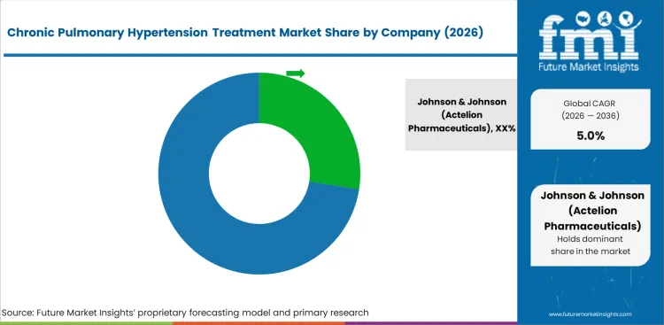 Chronic Pulmonary Hypertension Treatment Market Analysis By Company