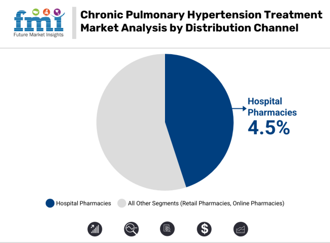 Chronic Pulmonary Hypertension Treatment Market Analysis By Distribution Channel