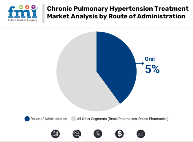Chronic Pulmonary Hypertension Treatment Market By Route Of Administartion