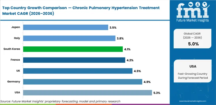 Chronic Pulmonary Hypertension Treatment Market Cagr Analysis By Country