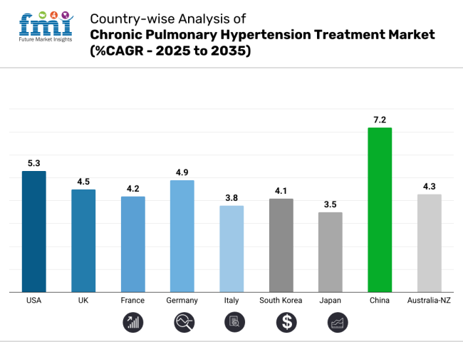 Chronic Pulmonary Hypertension Treatment Market Country Wise Analysis