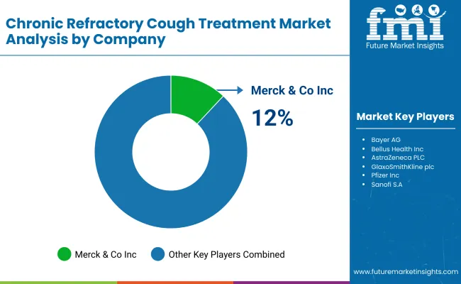 Chronic Refractory Cough Treatment Market By Company