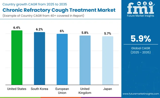 Chronic Refractory Cough Treatment Market By Country