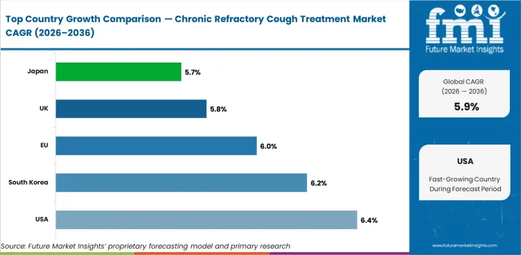 Chronic Refractory Cough Treatment Market Cagr Analysis By Country