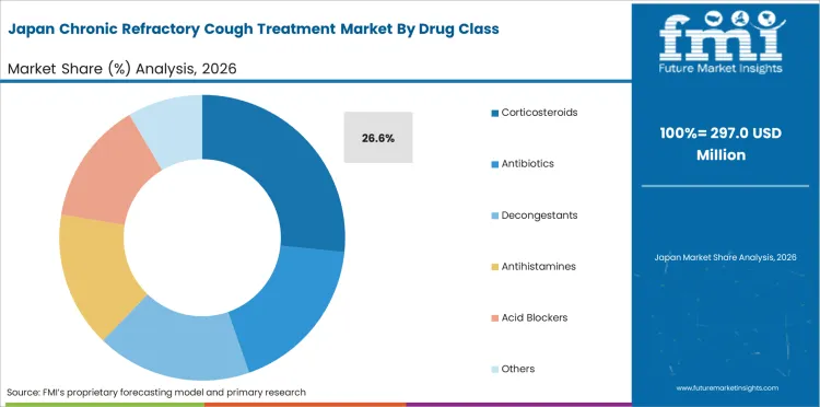 Chronic Refractory Cough Treatment Market Japan Market Share Analysis By Drug Class