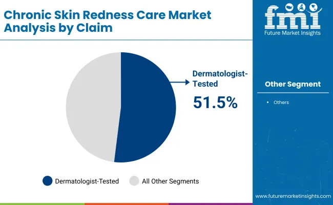 Chronic Skin Redness Care Market By Claim