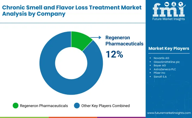 Chronic Smell And Flavor Loss Treatment Market By Company Chronic Smell And Flavor Loss Treatment Market By Company