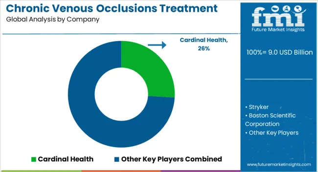 Chronic Venous Occlusions Treatment Market Analysis By Company