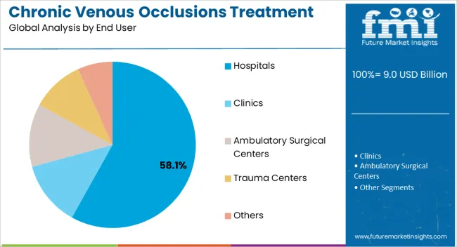 Chronic Venous Occlusions Treatment Market Analysis By End User