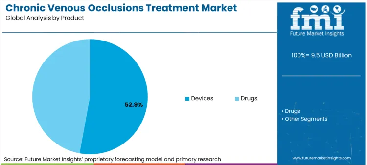 Chronic Venous Occlusions Treatment Market Analysis By Product Chronic Venous Occlusions Treatment Market Analysis By Product