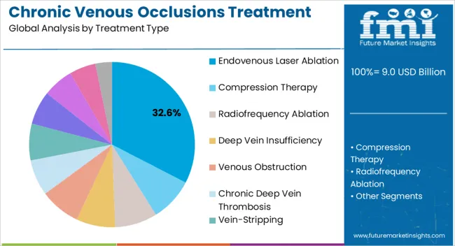 Chronic Venous Occlusions Treatment Market Analysis By Treatment Type