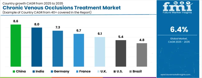 Chronic Venous Occlusions Treatment Market Cagr Analysis By Country