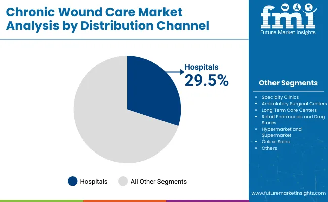 Chronic Wound Care Market Analysis By Distribution Channel