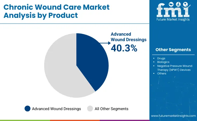 Chronic Wound Care Market Analysis By Product