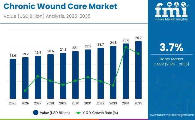 Chronic Wound Care Market