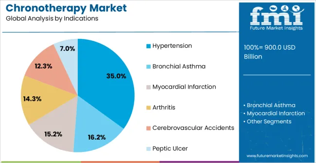 Chronotherapy Market Analysis By Indications