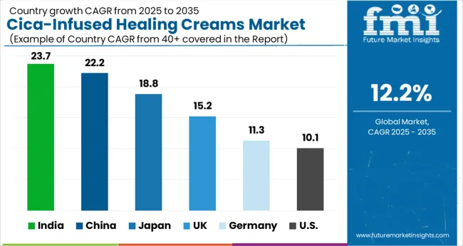 Cica Infused Healing Creams Market Cagr Analysis By Country