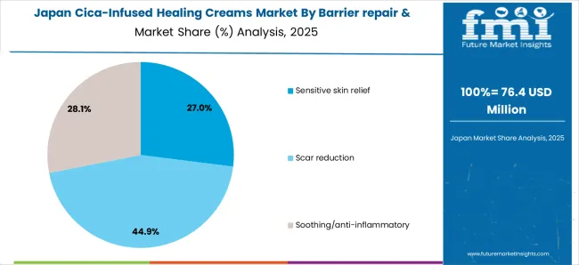 Cica Infused Healing Creams Market Japan Market Share Analysis By Barrier Repair & Healing