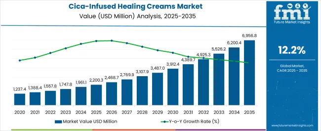 Cica Infused Healing Creams Market Market Value Analysis