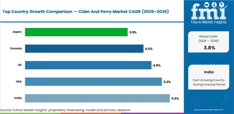 Cider And Perry Market Cagr Analysis By Country