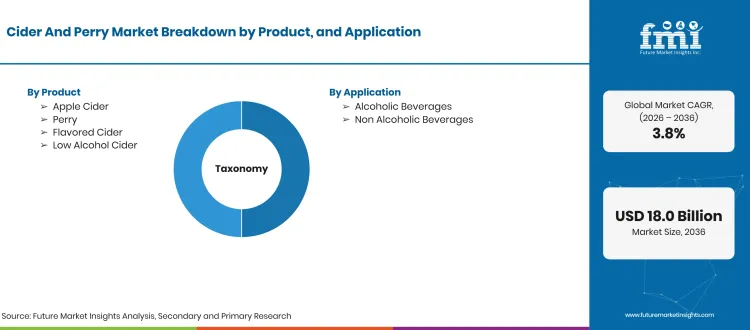 Cider And Perry Market Taxonomy