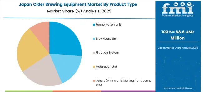 Cider Brewing Equipment Market Japan Market Share Analysis By Product Type