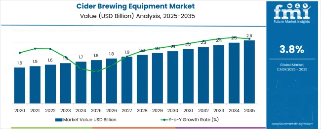Cider Brewing Equipment Market Market Value Analysis