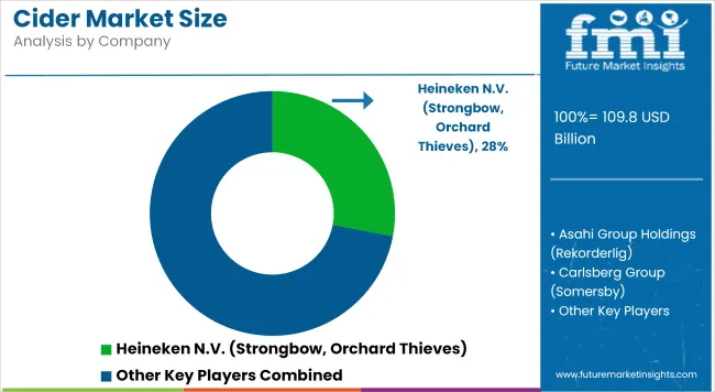 Cider Market Size Analysis By Company