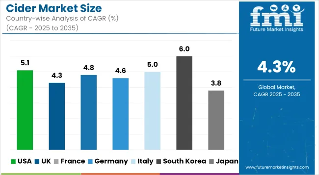 Cider Market Size Cagr Analysis By Country