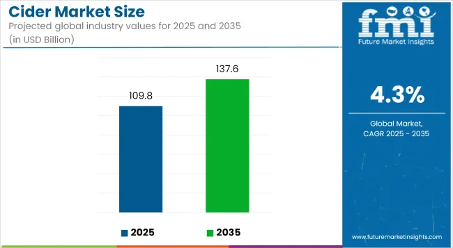 Cider Market Size Industry Value Analysis