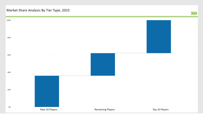 Cider Packaging Market Share Analysis By Tier Type 2025