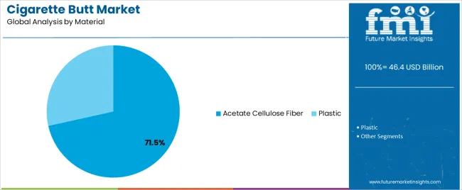 Cigarette Butt Market Analysis By Material