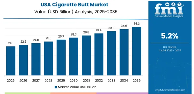 Cigarette Butt Market Country Value Analysis