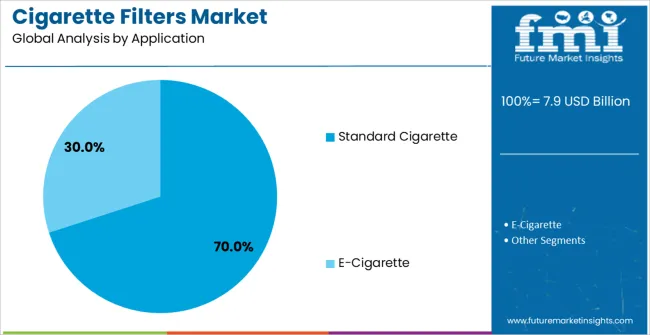 Cigarette Filters Market Analysis By Application