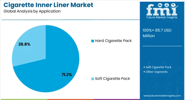 Cigarette Inner Liner Market Analysis By Application