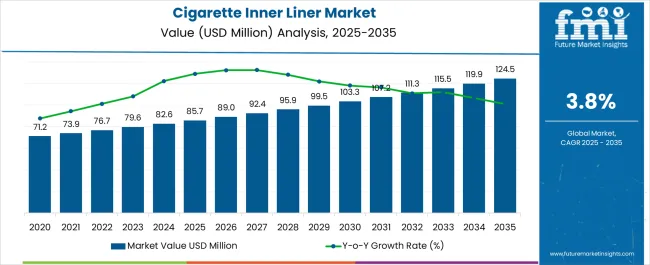 Cigarette Inner Liner Market Market Value Analysis