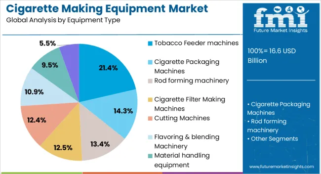 Cigarette Making Equipment Market Analysis By Equipment Type