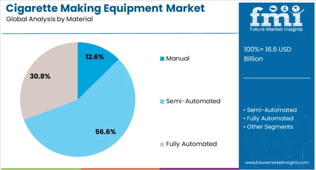 Cigarette Making Equipment Market Analysis By Material