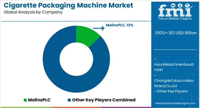 Cigarette Packaging Machine Market Analysis By Company