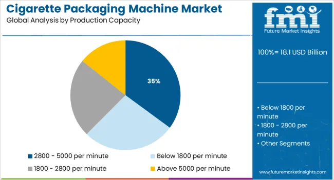 Cigarette Packaging Machine Market Analysis By Production Capacity