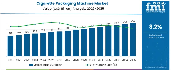 Cigarette Packaging Machine Market Market Value Analysis